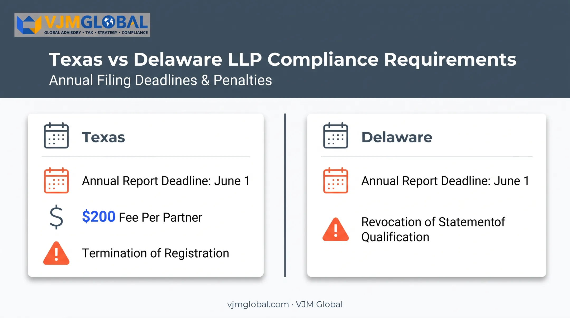 Annual compliance deadlines and penalties for Texas and Delaware LLPs