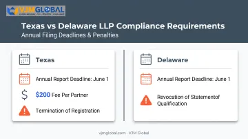Annual compliance deadlines and penalties for Texas and Delaware LLPs