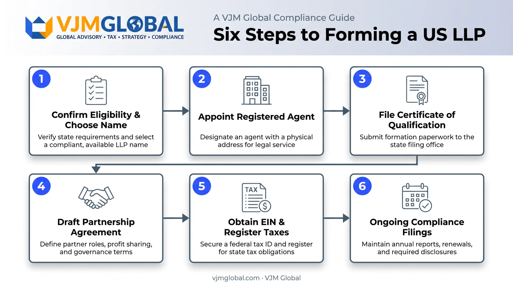 6-step LLP formation process from name check to compliance filings