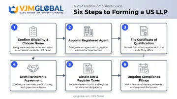 6-step LLP formation process from name check to compliance filings