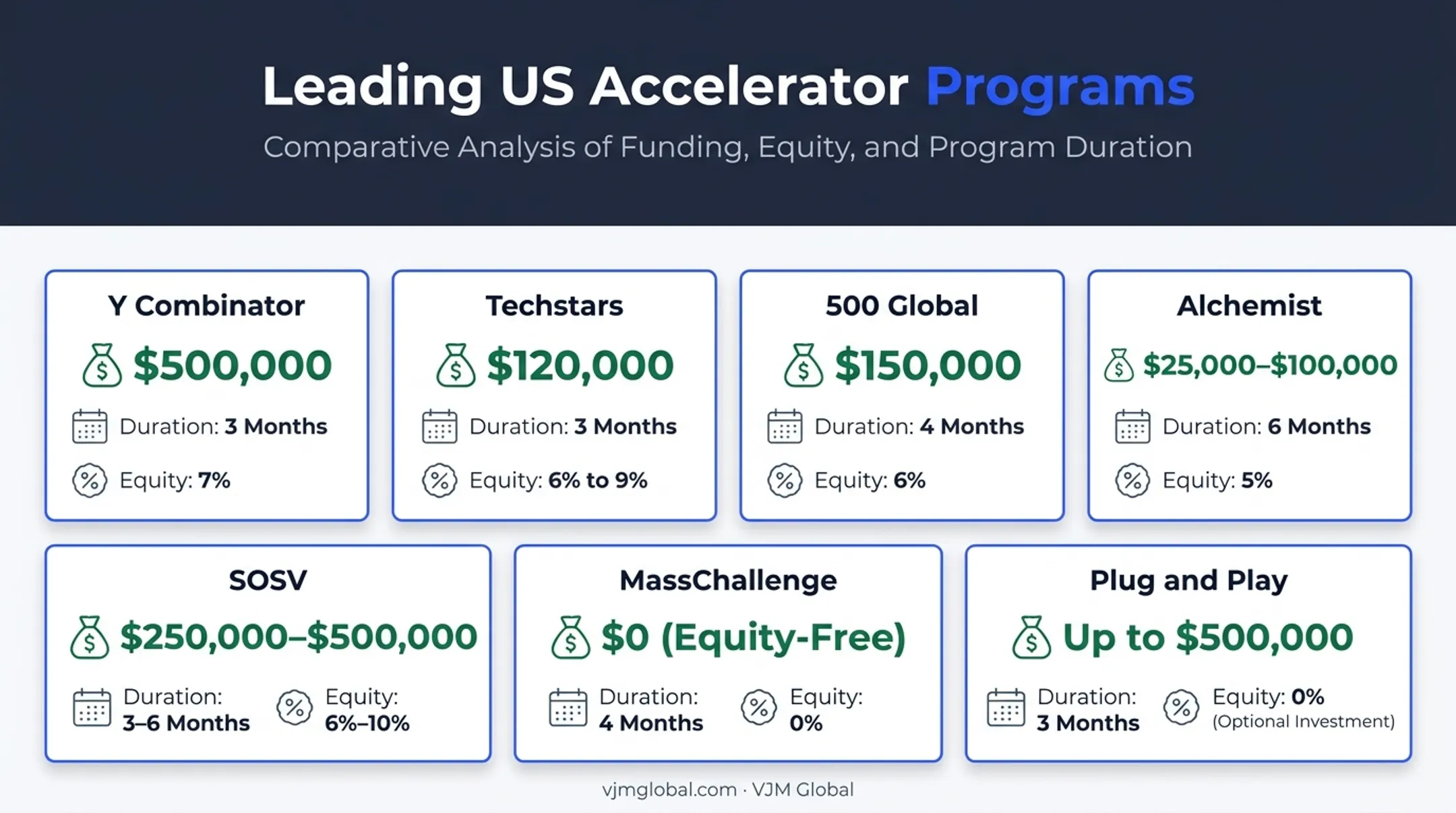 Comparison of leading US startup accelerator funding amounts and equity terms