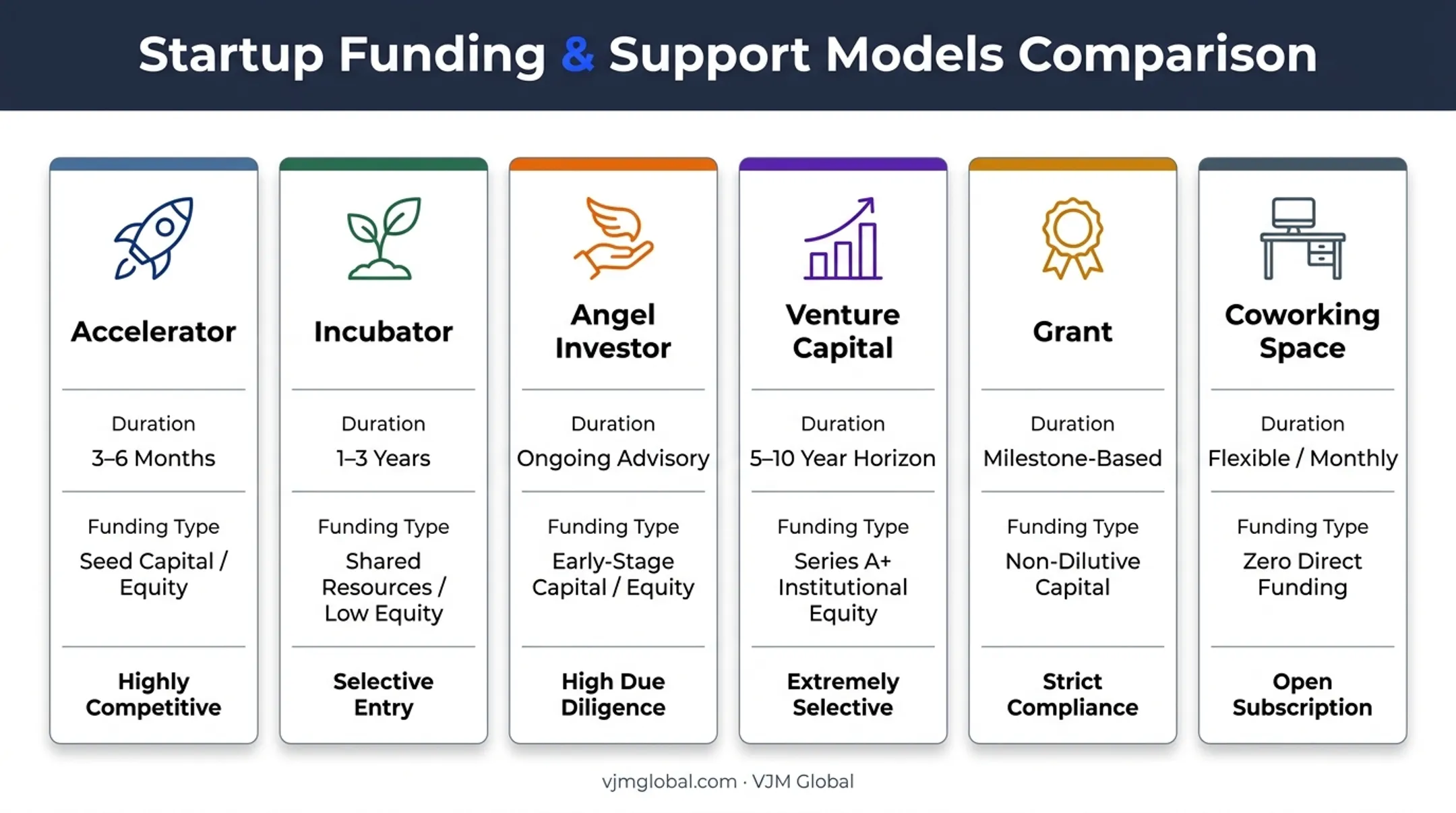 Comparison chart of accelerator incubator angel investor and grant funding models