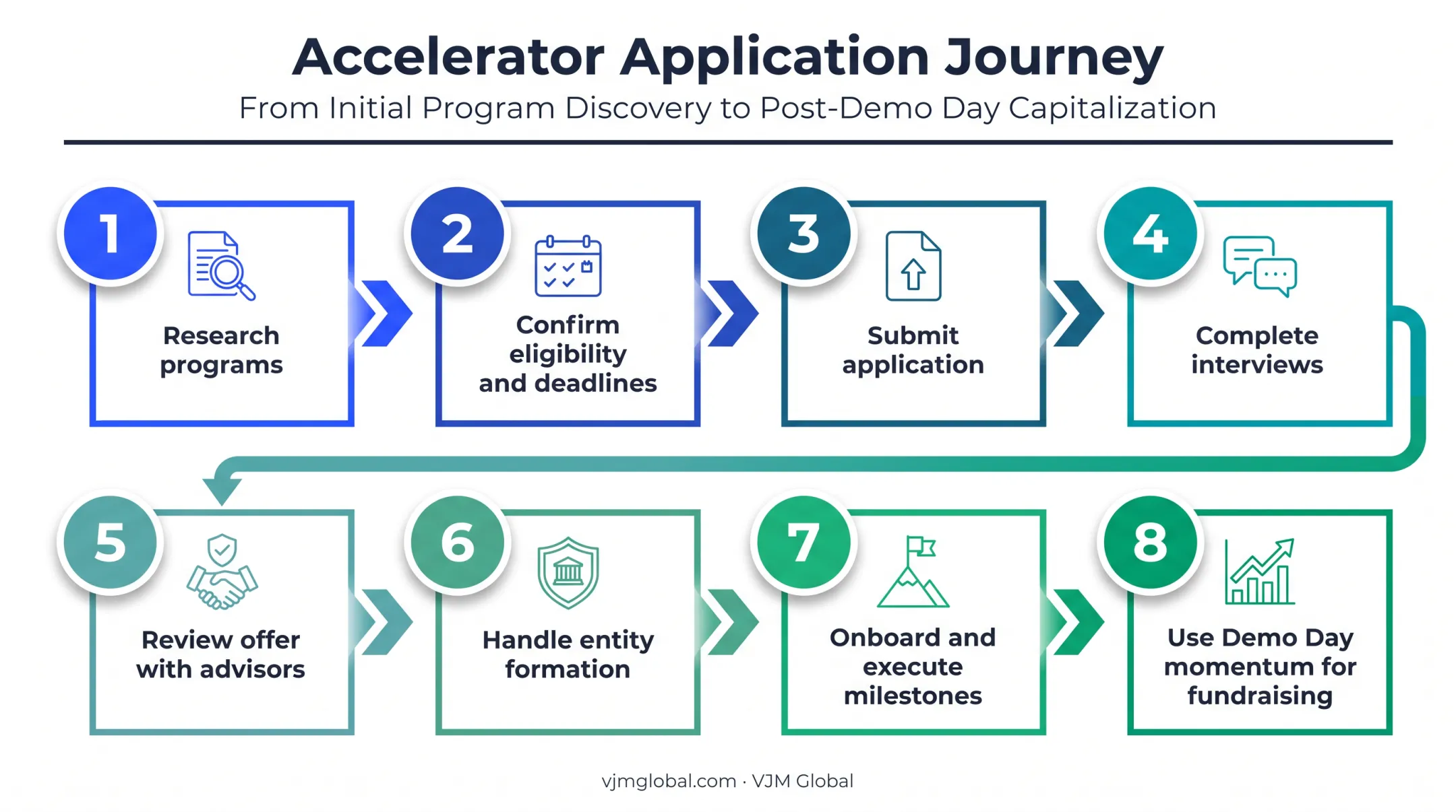 8-step timeline for applying to and completing a US accelerator