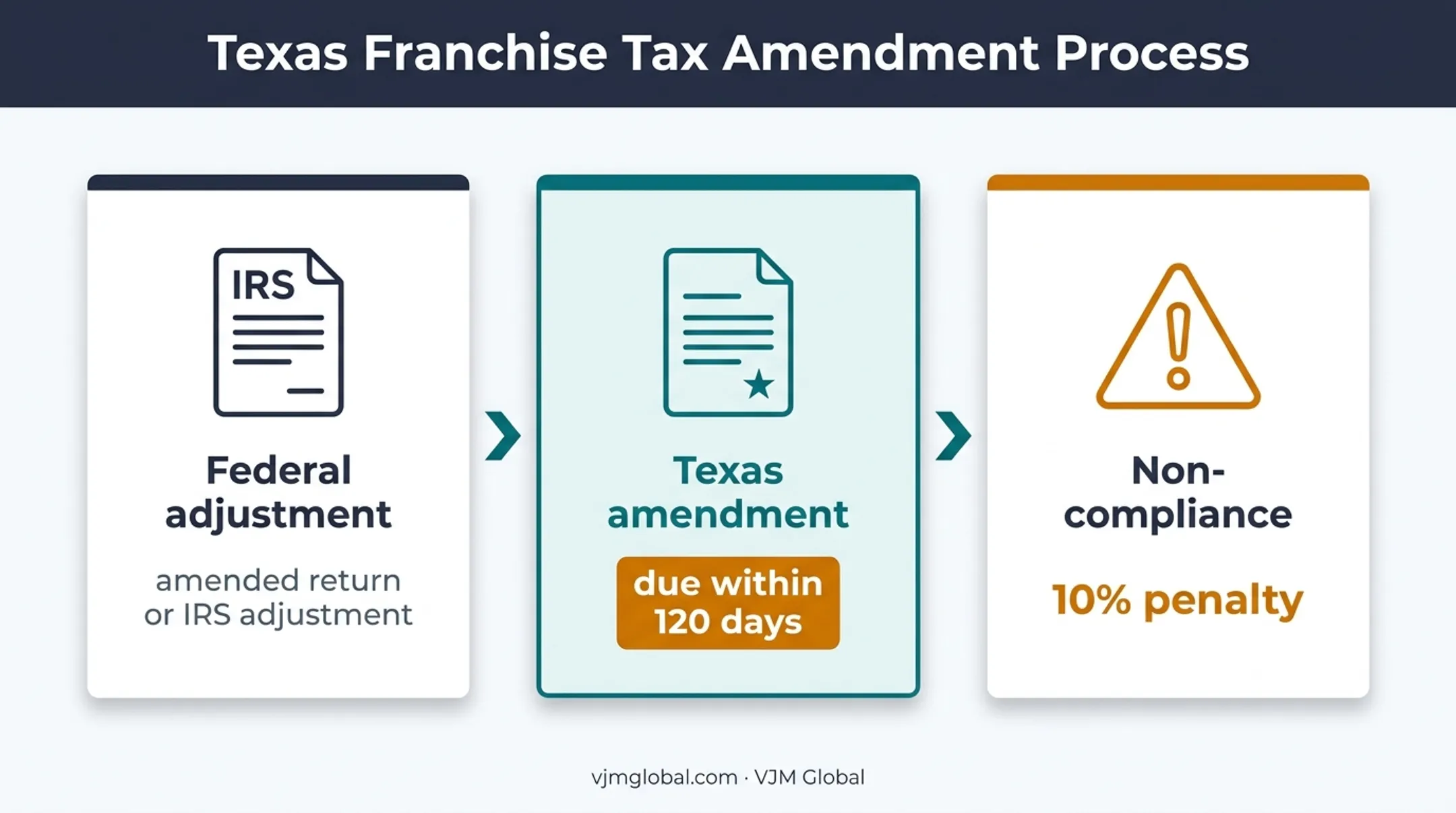Federal tax adjustment to Texas franchise tax amendment process