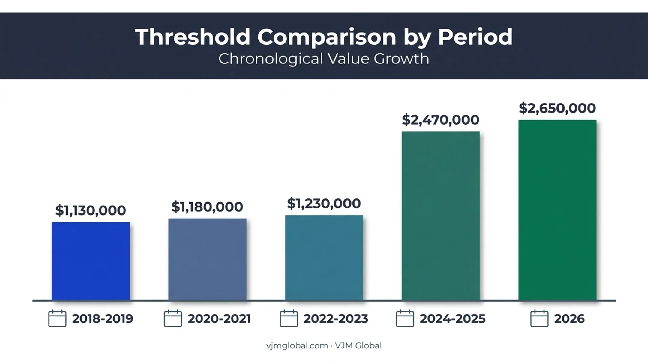 Texas no-tax-due revenue thresholds by franchise report year