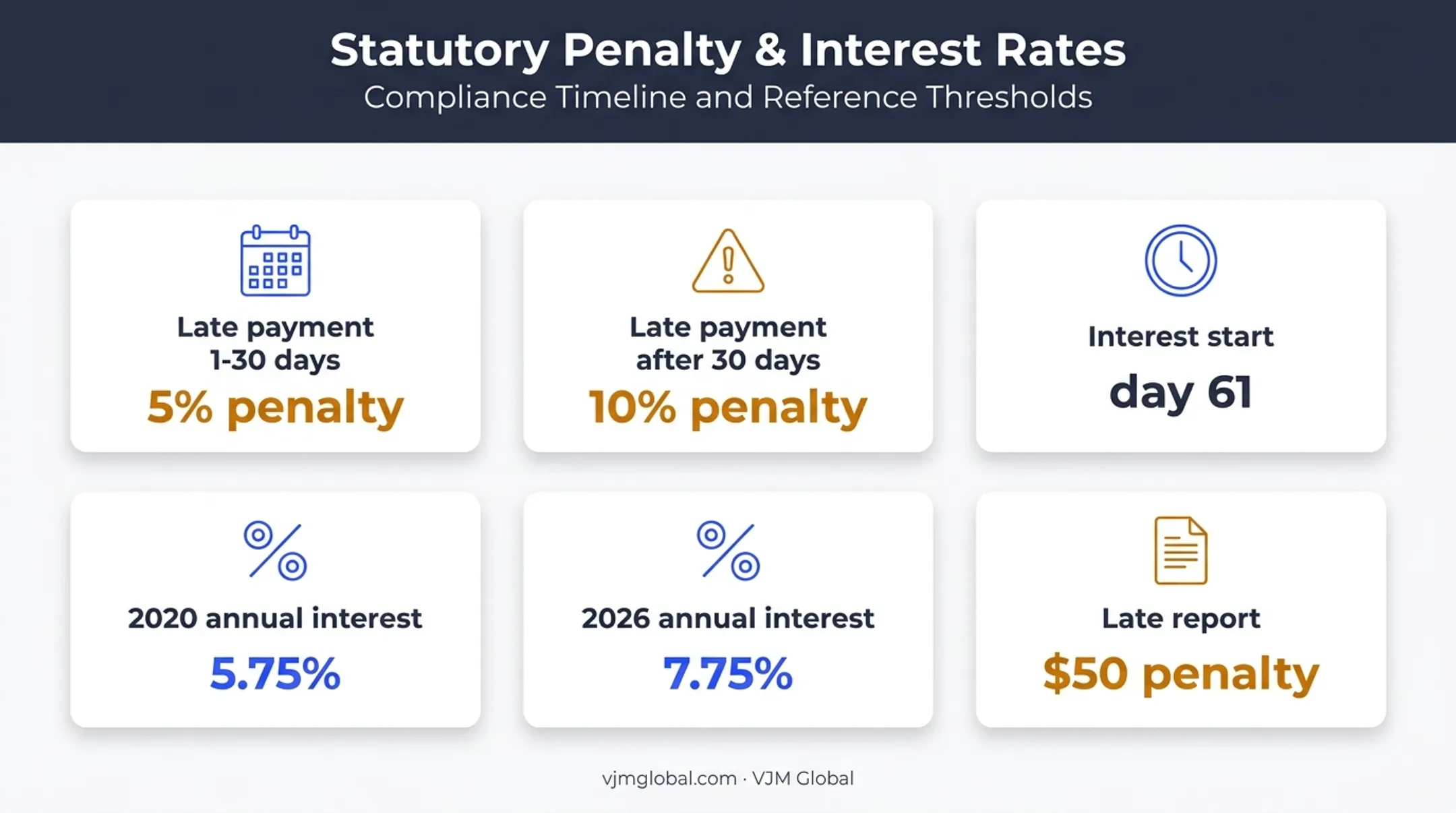 Texas franchise tax penalties interest rates and late report fee