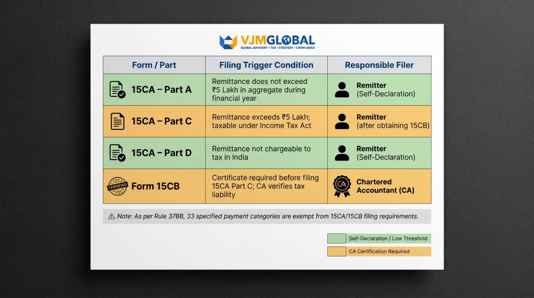 Form 15CA parts and Form 15CB remittance tax compliance filing requirements breakdown