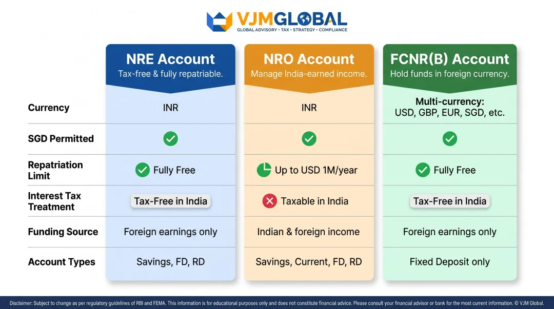 NRE NRO and FCNR account features repatriation and tax comparison chart