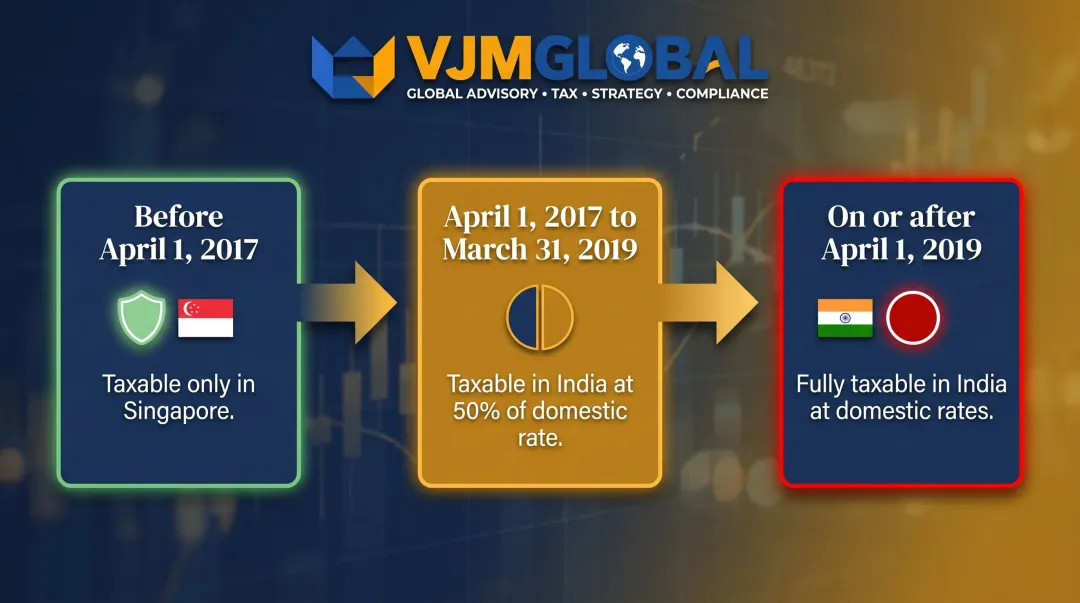 India Singapore DTAA capital gains tax treatment timeline by share acquisition date