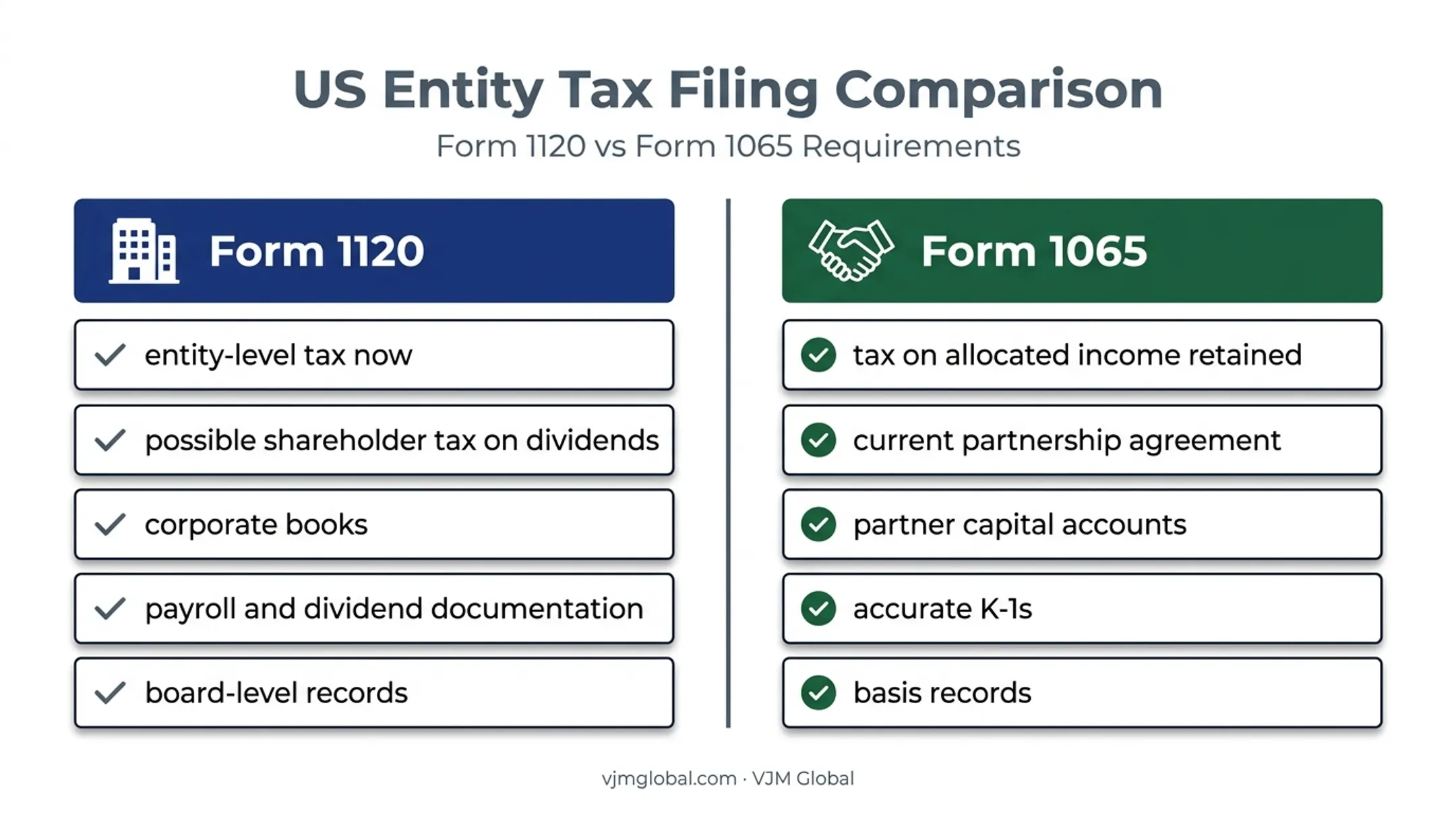 Form 1120 versus Form 1065 cash flow and compliance comparison