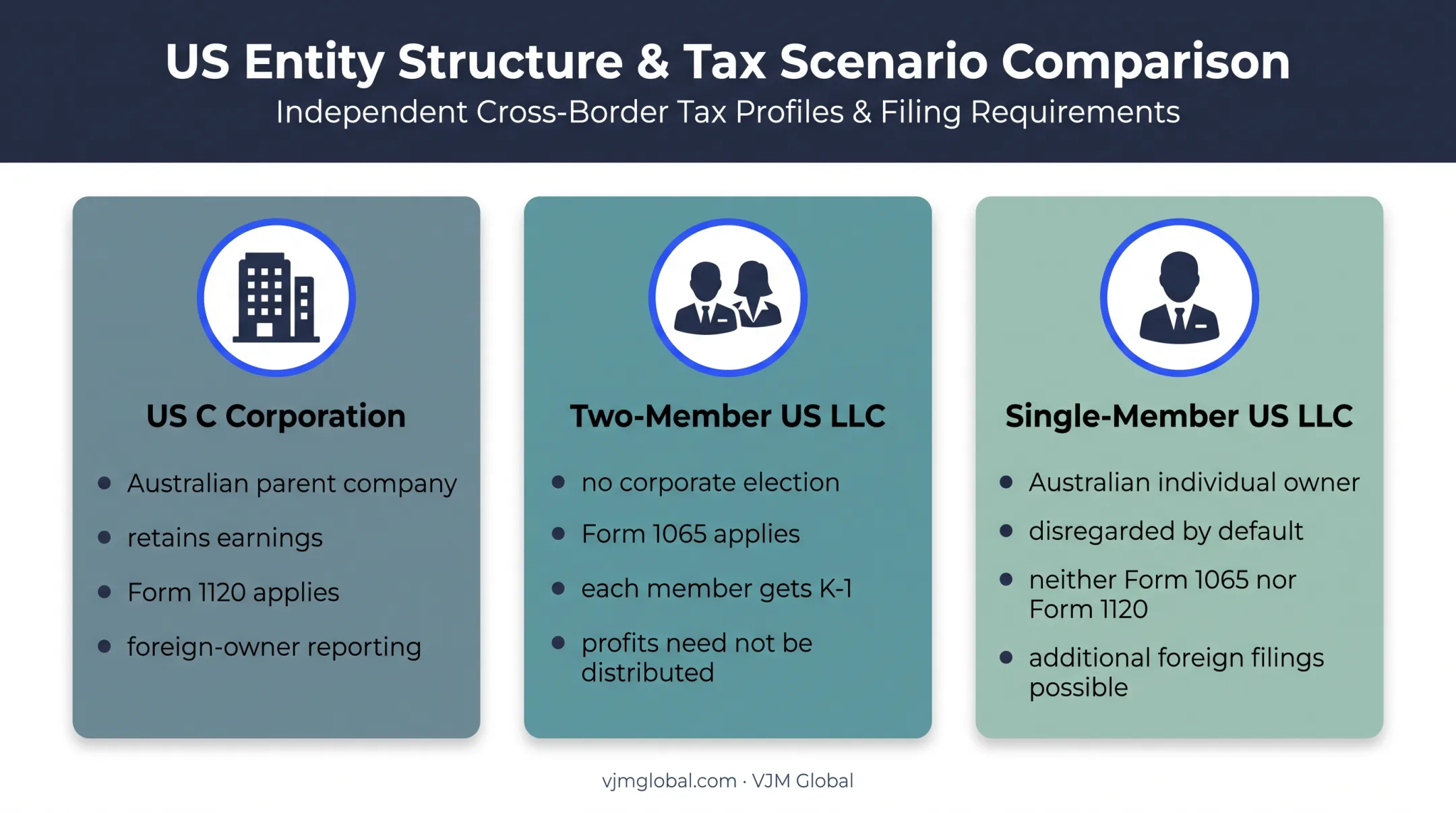 Three US entity classification scenarios for Australian business owners