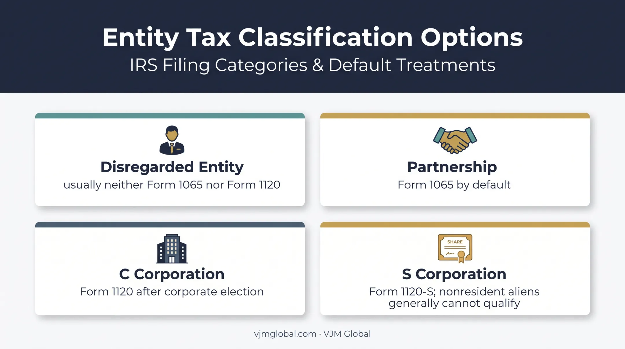 LLC tax classification paths and corresponding federal tax forms
