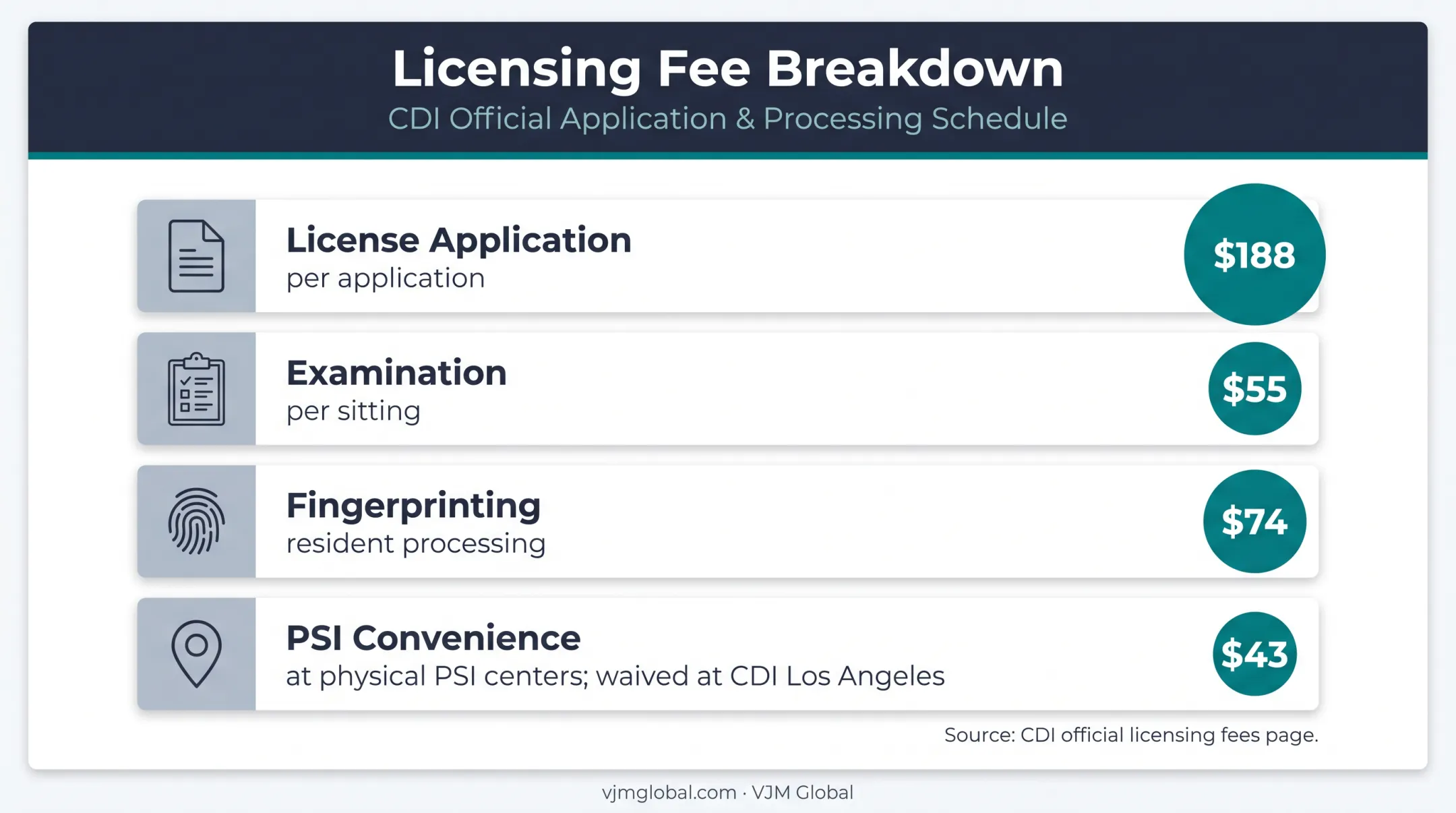 California insurance license fees and examination costs breakdown