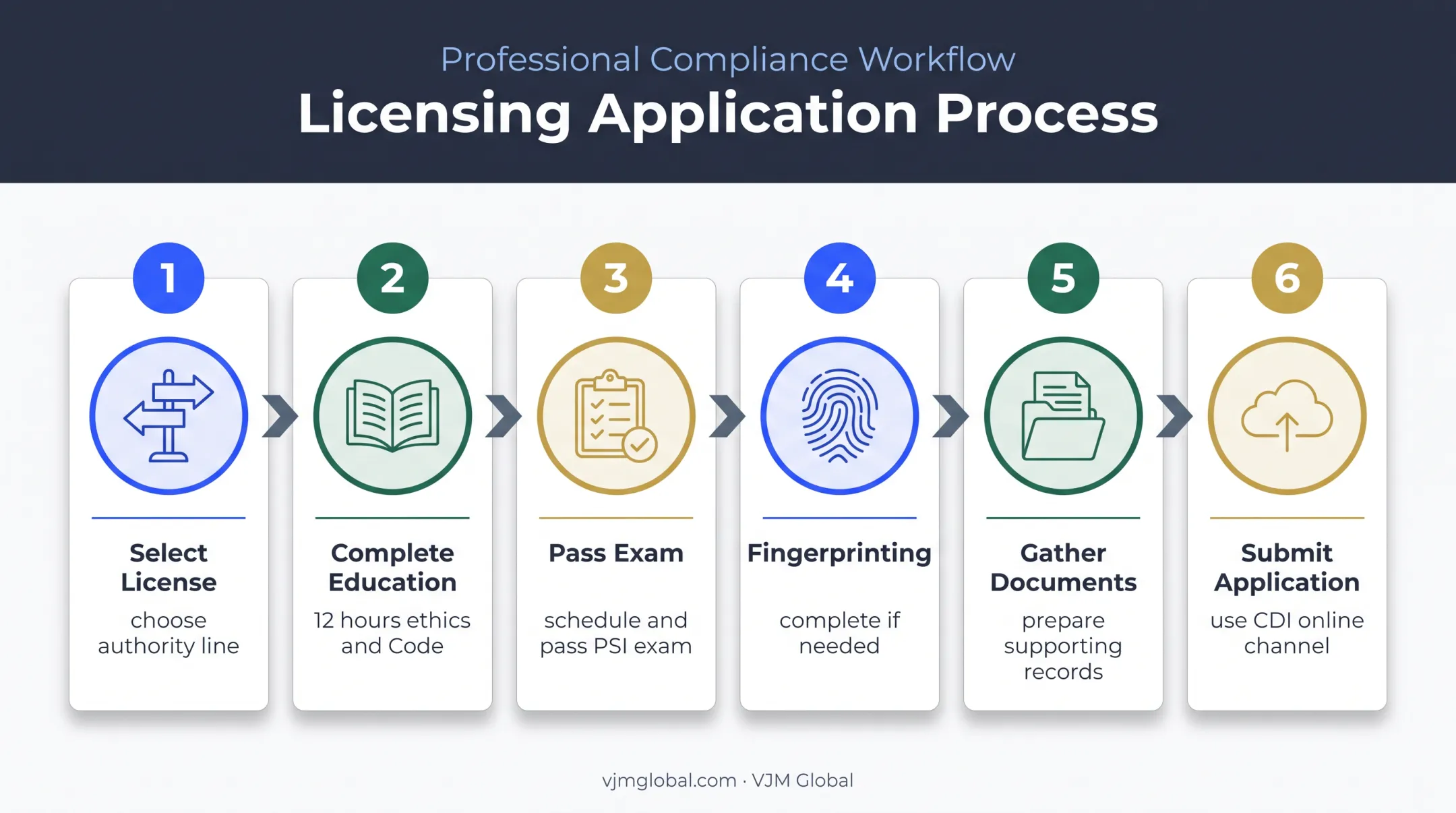Six-step California insurance broker license application process
