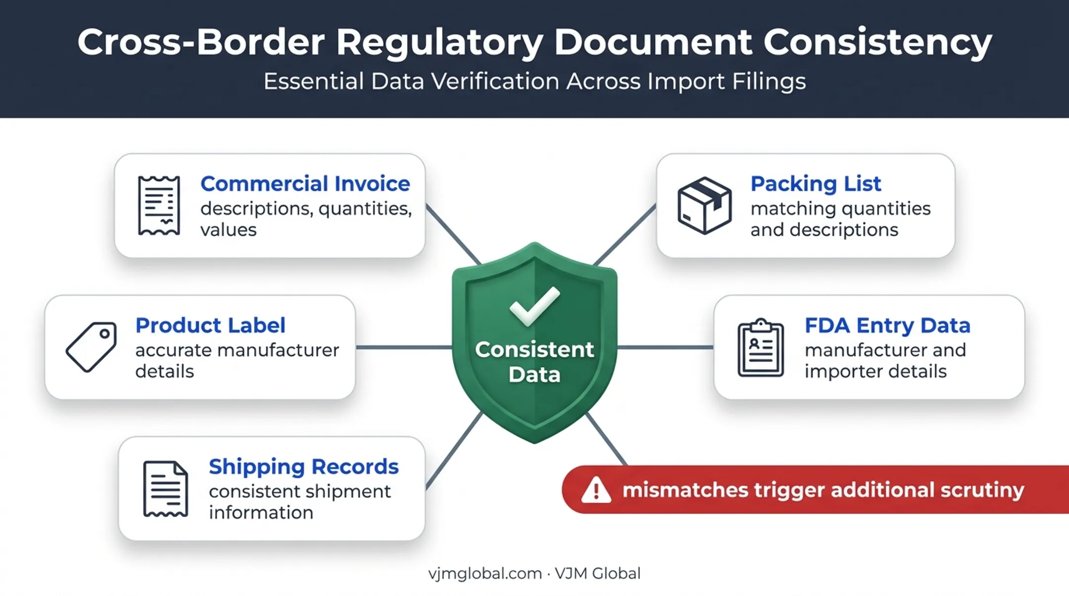 Pharmaceutical shipment document consistency check for customs clearance