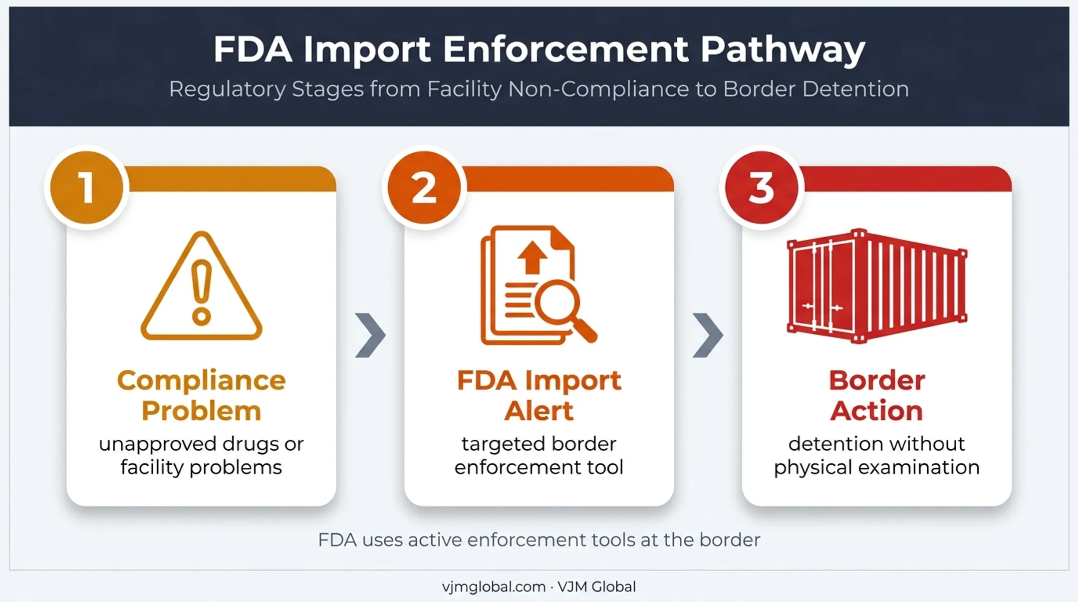 FDA pharmaceutical import enforcement pathway from violations to border action