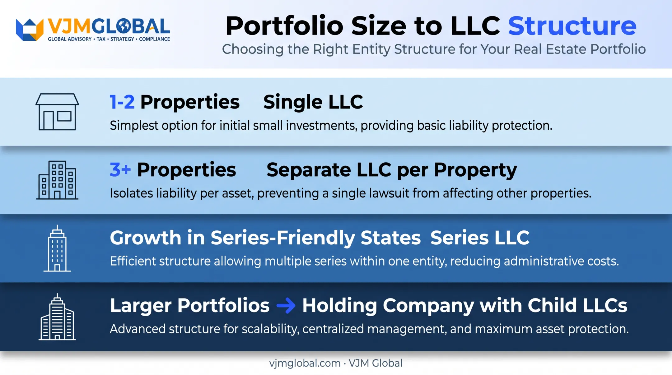 LLC structure guide by property portfolio size comparison chart