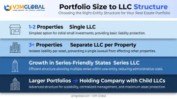 LLC structure guide by property portfolio size comparison chart