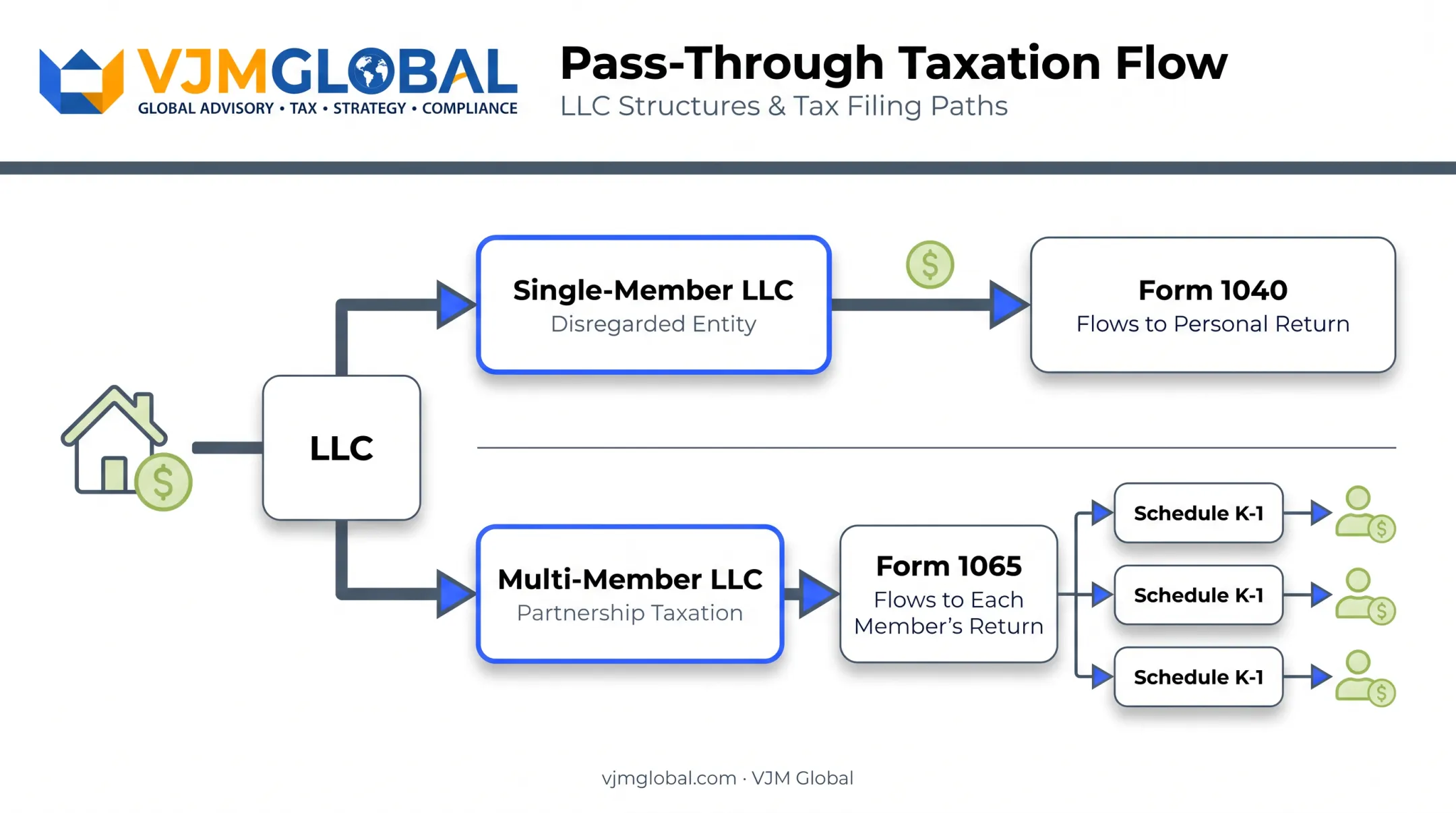 Pass-through taxation flow from LLC income to personal tax return