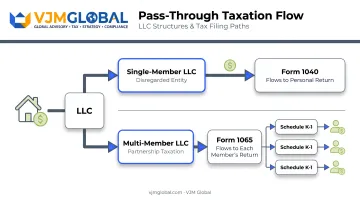 Pass-through taxation flow from LLC income to personal tax return