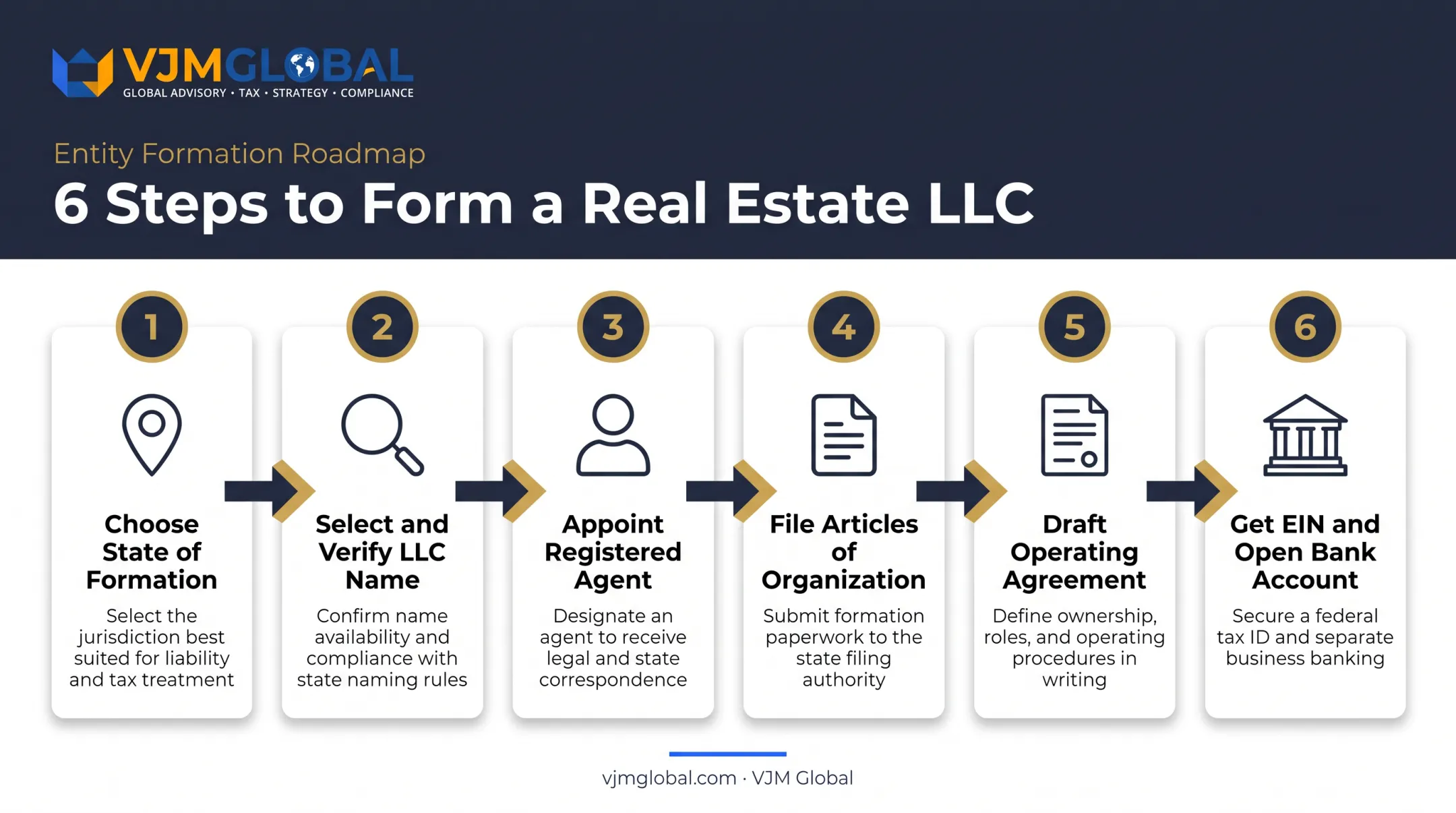 6-step process for forming a real estate LLC in the USA