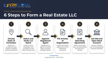 6-step process for forming a real estate LLC in the USA