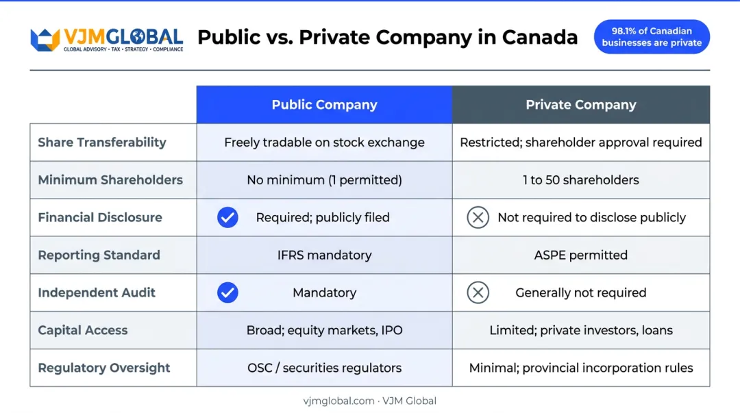 Public versus private company Canada side-by-side comparison chart seven key dimensions