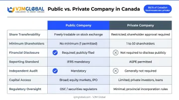 Public versus private company Canada side-by-side comparison chart seven key dimensions