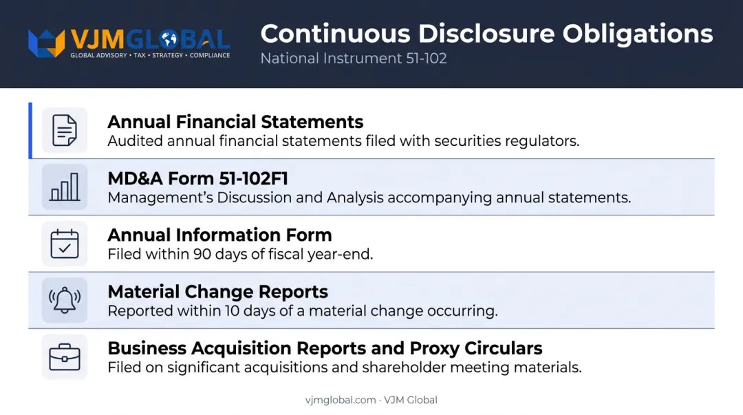 NI 51-102 continuous disclosure obligations five key filing requirements infographic
