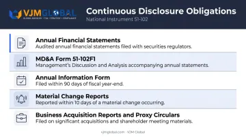 NI 51-102 continuous disclosure obligations five key filing requirements infographic