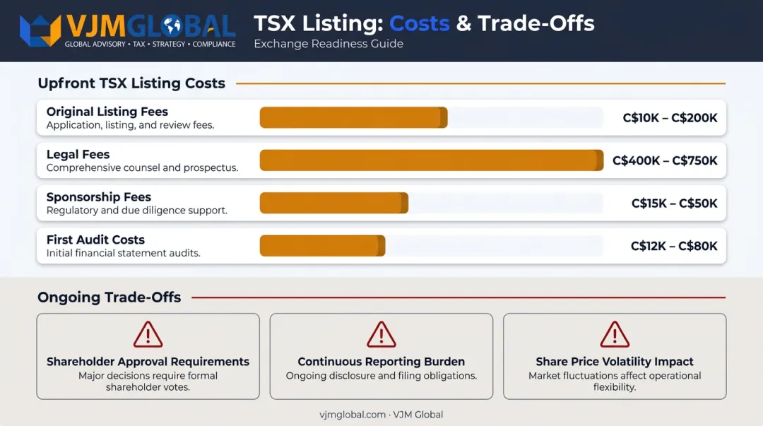 Canadian IPO upfront listing costs and ongoing structural trade-offs comparison infographic