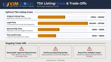 Canadian IPO upfront listing costs and ongoing structural trade-offs comparison infographic