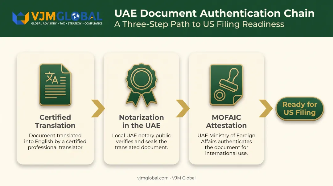 Three-step Emirates ID authentication chain for US filing requirements