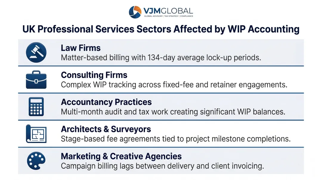 Five UK professional services sectors most affected by WIP accounting requirements
