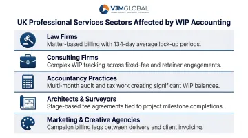 Five UK professional services sectors most affected by WIP accounting requirements