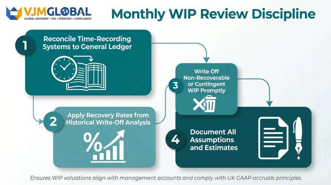 Monthly WIP review process checklist four key steps for UK professional services firms