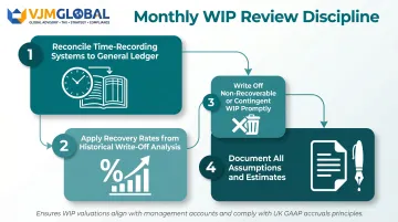 Monthly WIP review process checklist four key steps for UK professional services firms
