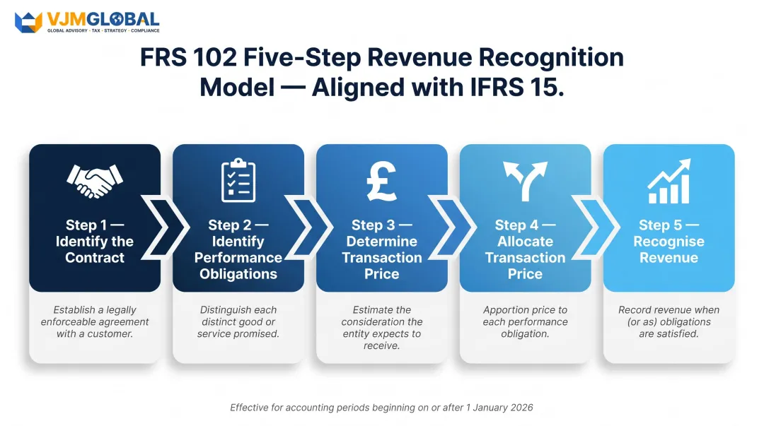 Five-step FRS 102 amended revenue recognition model process flow diagram