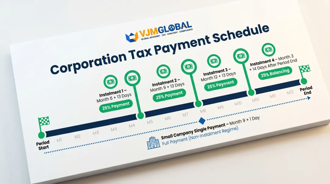 UK corporation tax quarterly instalment payment schedule timeline for large companies