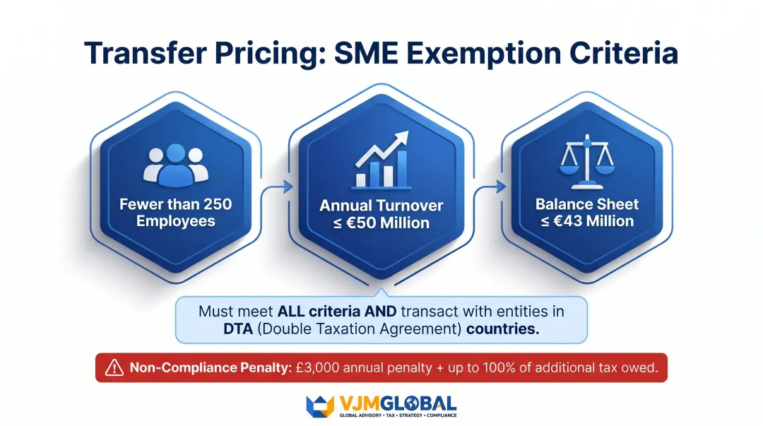 UK transfer pricing SME exemption three qualifying criteria thresholds infographic