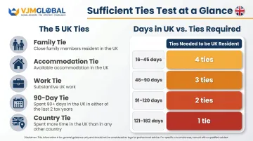 UK Statutory Residence Test sufficient ties framework with day thresholds and tie combinations