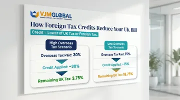 Foreign tax credit calculation examples showing UK tax liability reduction for dividend income