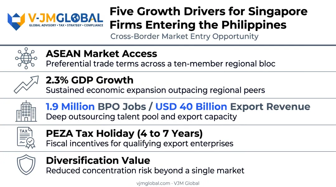 Five reasons Singapore businesses expand into Philippine market