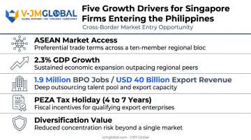 Five reasons Singapore businesses expand into Philippine market