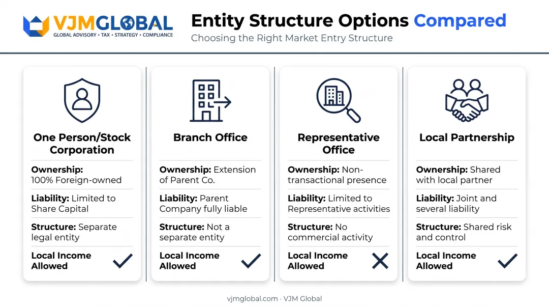 Four business entity structures Singapore founders can register in Philippines