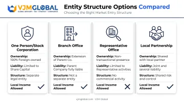 Four business entity structures Singapore founders can register in Philippines