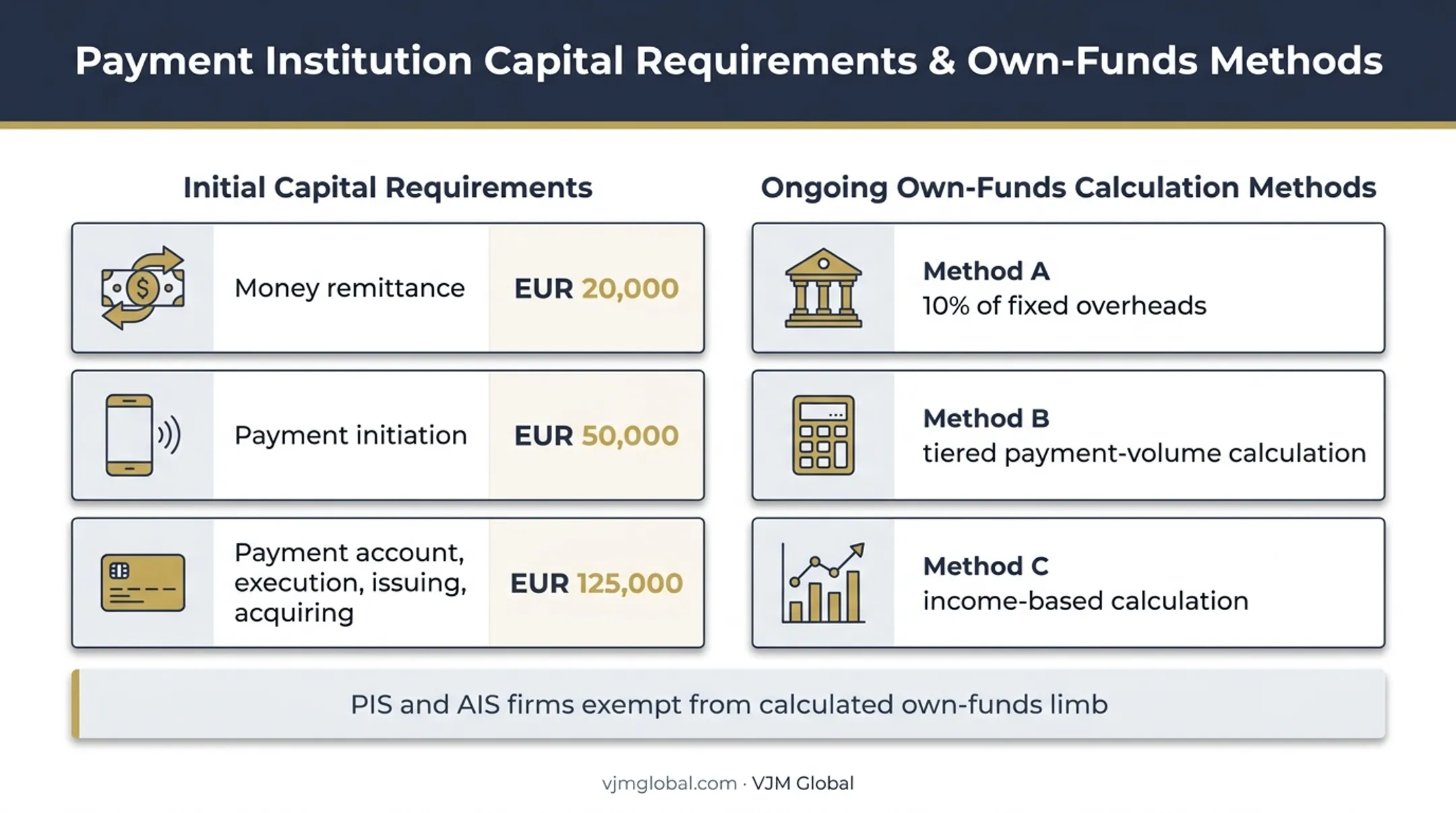 Payment institution capital requirements and own-funds calculation methods