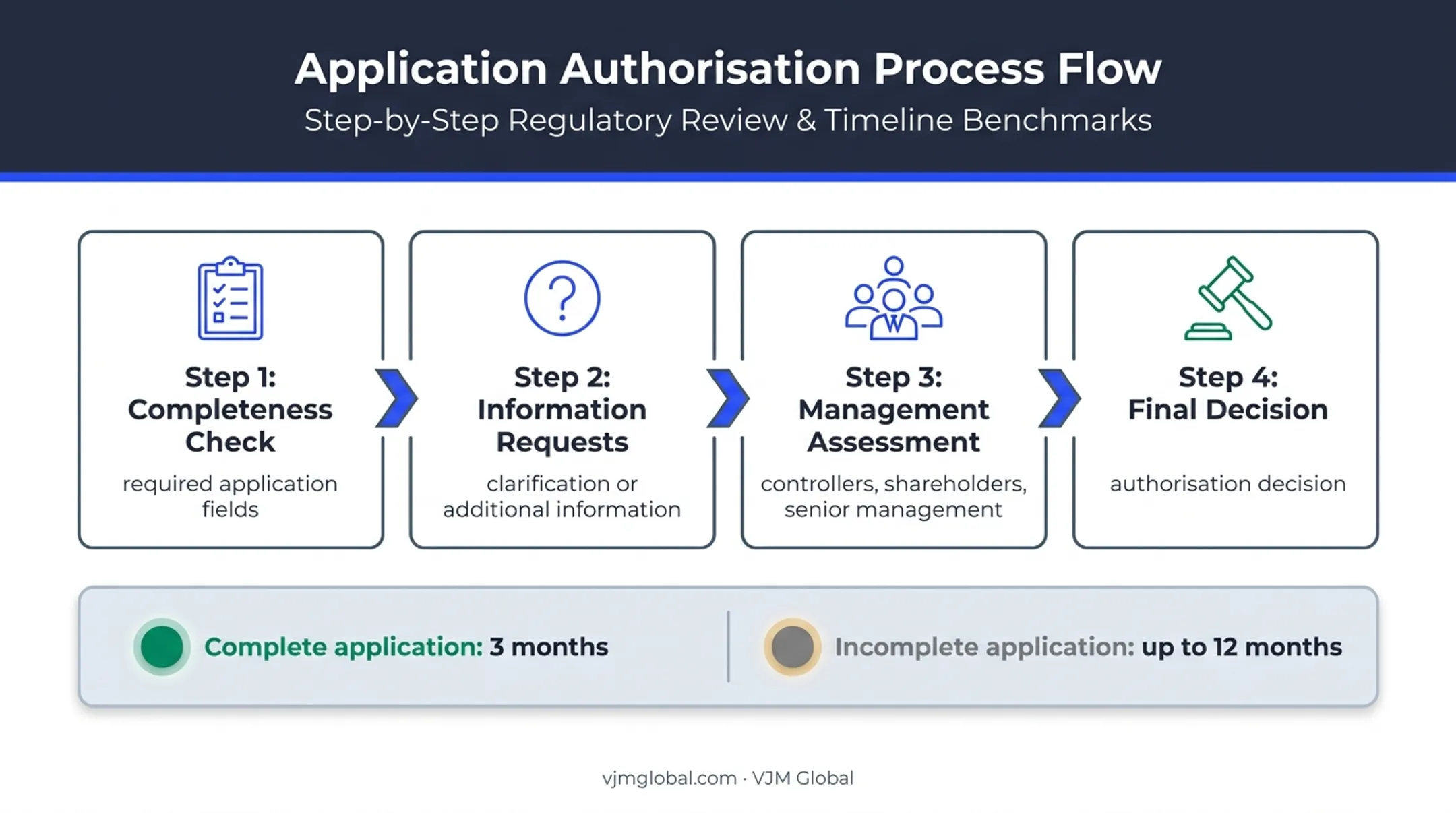 Four-stage FCA API authorisation review process and statutory timelines