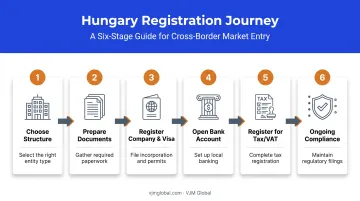 Step by step Hungary company registration process from documents to visa