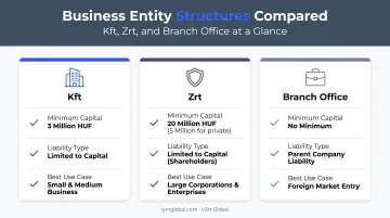 Kft Zrt and branch office structure comparison chart for Hungary business setup